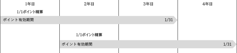 ポイントの有効期限・繰越し特典について